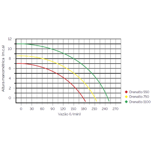 Curva de Desempenho - Bomba de Água Submersível